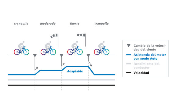 Gráfico que muestra la 'Motorunterstützung con Auto-Modus', 'Fahrerleistung' y 'Geschwindigkeit' en relación con la 'cambio de la fuerza del viento'.