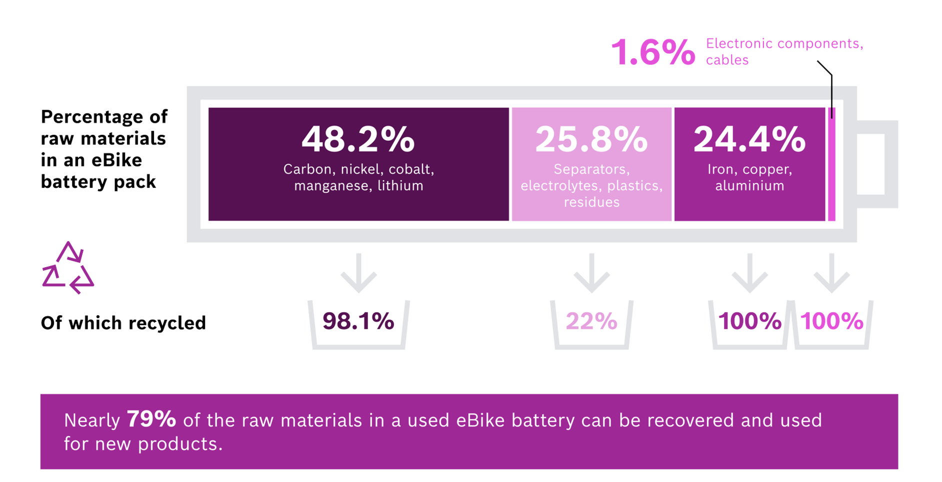 This chart shows the percentage of commodities in an eBike battery. Almost 79% of the raw materials from a used eBike battery can be recovered and reused for new products.