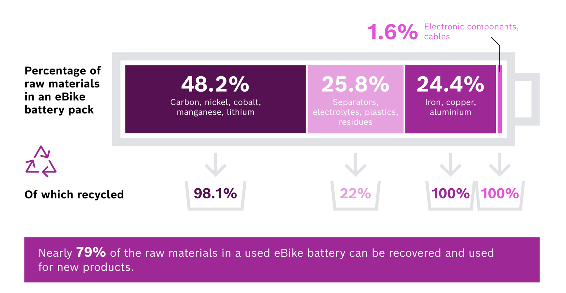 This chart shows the percentage of commodities in an eBike battery. Almost 79% of the raw materials from a used eBike battery can be recovered and reused for new products.