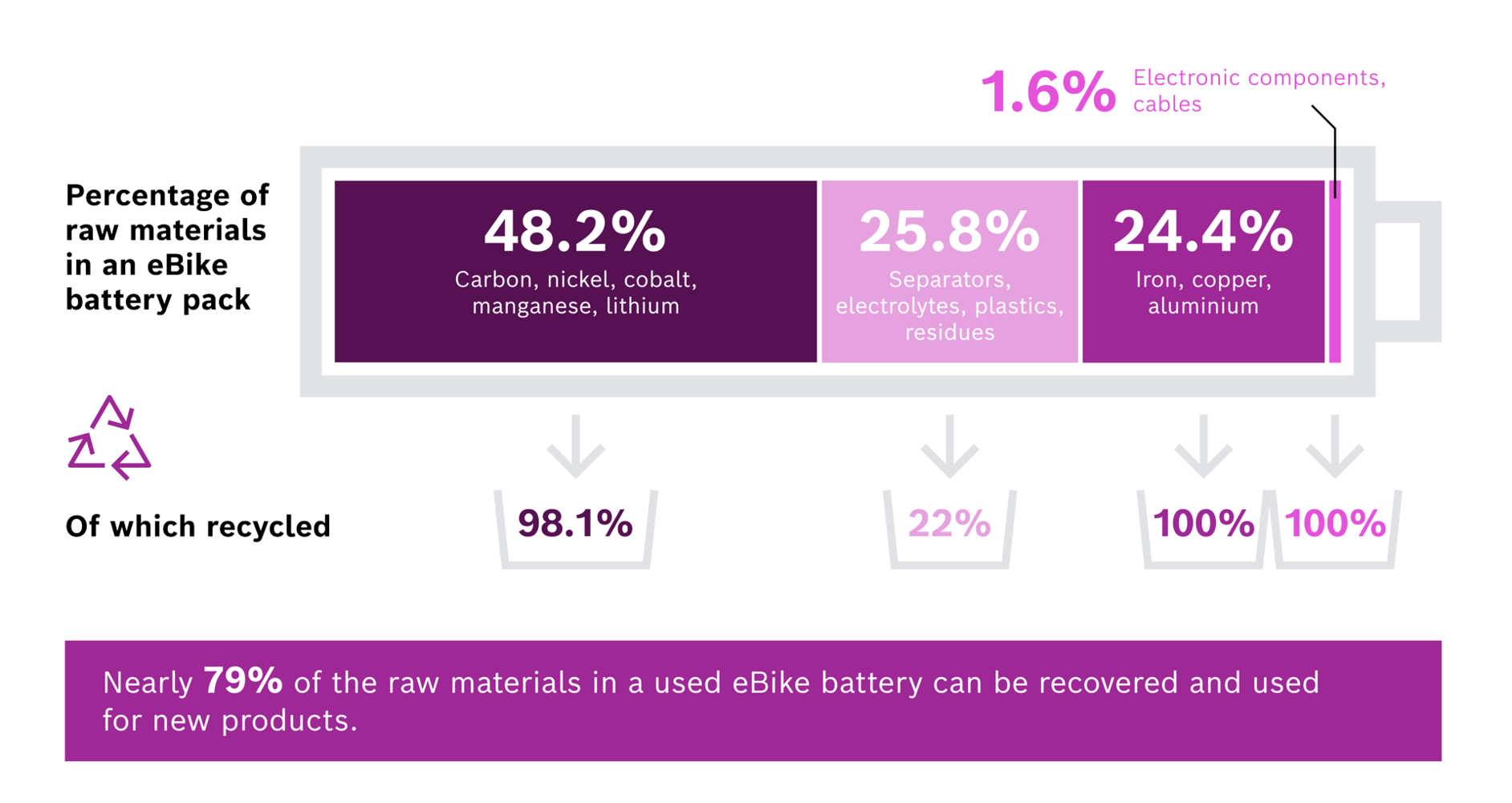 This chart shows the percentage of commodities in an eBike battery. Almost 79% of the raw materials from a used eBike battery can be recovered and reused for new products.