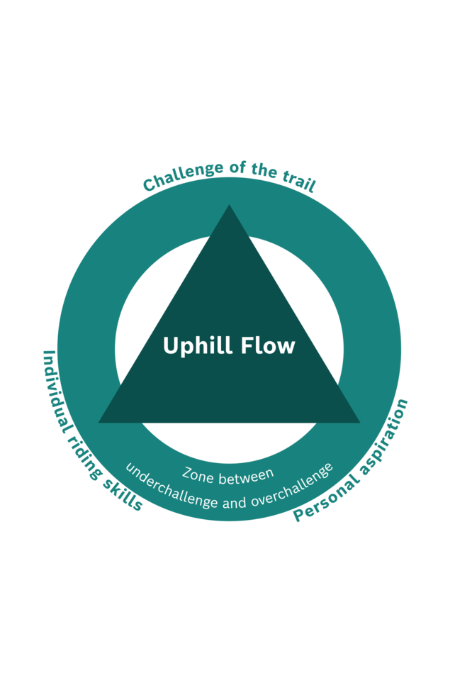 Infographic shows the Uphill Flow triangle voltage field from the challenge of the trail (top), individual driving skills (bottom left) and personal aspirations (bottom right). At the bottom center is the area between over- and under-demanding.