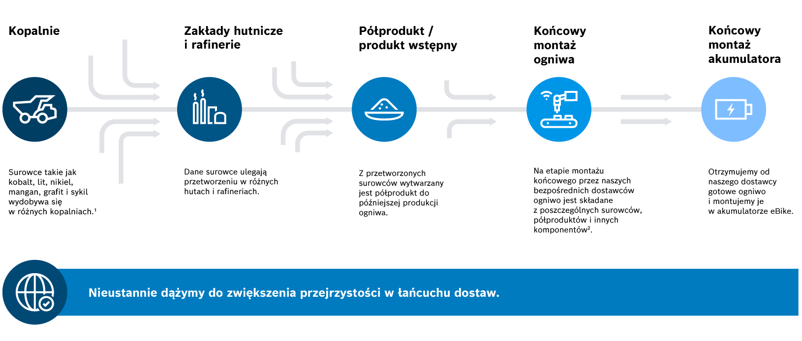 Graficzne przedstawienie łańcucha dostaw z objaśnieniami: "Kopalnie: Surowce takie jak kobalt, lit, nikiel, mangan, grafit lub krzem są wydobywane w różnych kopalniach.", "Huty i rafinerie: Odpowiednie surowce są przetwarzane w różnych hutach i rafineriach.", "Półprodukt/Prekursor: Z przetworzonych surowców powstaje prekursor późniejszej komórki.", "Montaż końcowy ogniwa: U naszych bezpośrednich dostawców ogniwo jest składane z poszczególnych surowców, prekursorów ogniw, a także innych komponentów - czyli "zmontowane".", "Montaż końcowy akumulatora: Gotowe ogniwo otrzymujemy od naszego dostawcy i montujemy je w akumulatorze eBike." Pod nim znajdował się baner "Nieustannie pracujemy nad zwiększeniem przejrzystości w łańcuchu dostaw".
