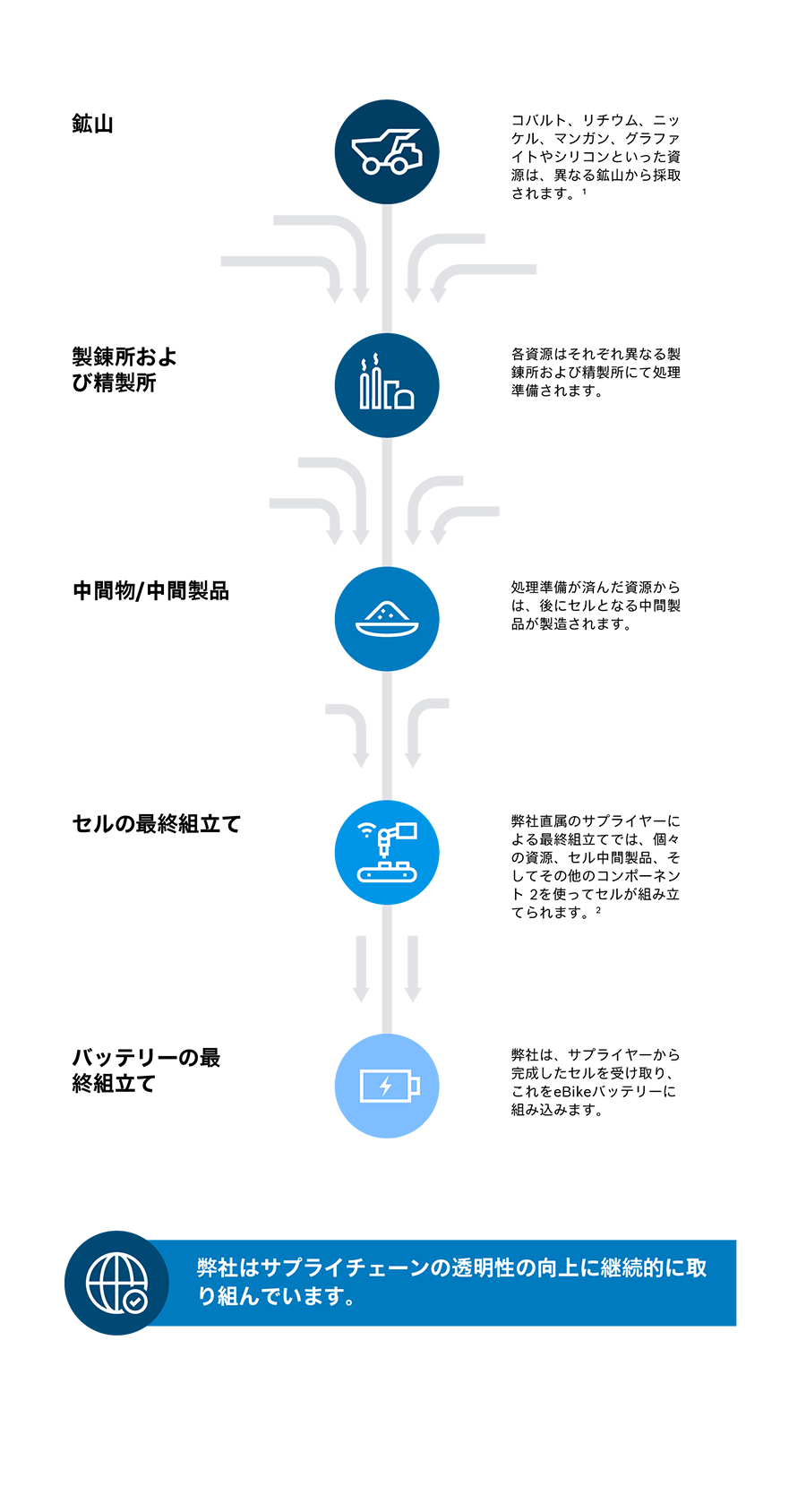 Grafische Darstellung der Lieferkette mit Erklärungen: "Minen: Rohstoffe wie z. B. Kobalt, Lithium, Nickel, Mangan, Graphit oder Sizilium werden in unterschiedlichen Minen gewonnen.", "Schmelzwerke und Raffinerien: Die jeweiligen Rohstoffe werden in verschiedenen Schmelzwerken und Raffinerien aufbereitet.", "Zwischenprodukt/ Vorprodukt: Aus den aufbereiteten Rohstoffen wird ein Vorprodukt der späteren Zelle hergestellt.", "Endmontage der Zelle: In der Endmontage unserer direkten Lieferanten wird die Zelle aus den einzelnen Rohstoffen, den Zell-Vor-produkten, sowie weiteren Komponenten assembliert - also „zusammengebaut".", "Endmontage des Akkus: Wir erhalten die fertige Zelle von unserem Lieferanten und verbauen diese im eBike-Akku.". Darunter ein Banner "Wir arbeiten kontinuierlich daran, die Transparenz in der Lieferkette zu erhöhen.". 