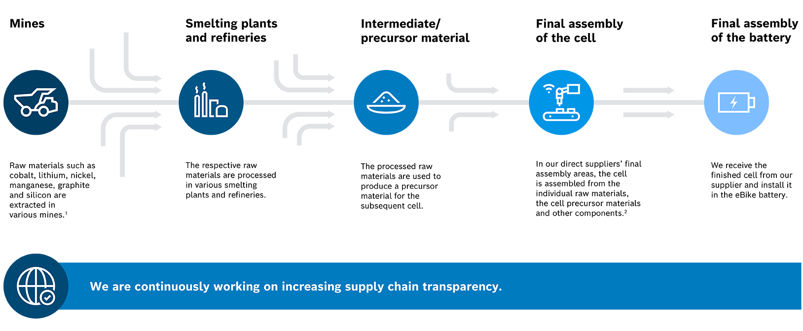 Graphical representation of the supply chain with explanations: "Mines: raw materials such as Cobalt, lithium, Nickel, manganese, graphite or sicily are extracted in different mines.", "Smelters and refineries: The respective raw materials are processed in various smelters and refineries.", "Intermediate/precursor: A precursor of the later cell is produced from the processed raw materials.", "Final assembly of the cell: In the final assembly of our direct supplier, the cell is assembled from the individual raw materials, the cell pre-products, as well as other components - i.e. "assembled".", "Final assembly of the battery: We receive the finished cell from our supplier and install it in the eBike battery.". Underneath is a banner that reads "We are continuously working to increase transparency in the supply chain."