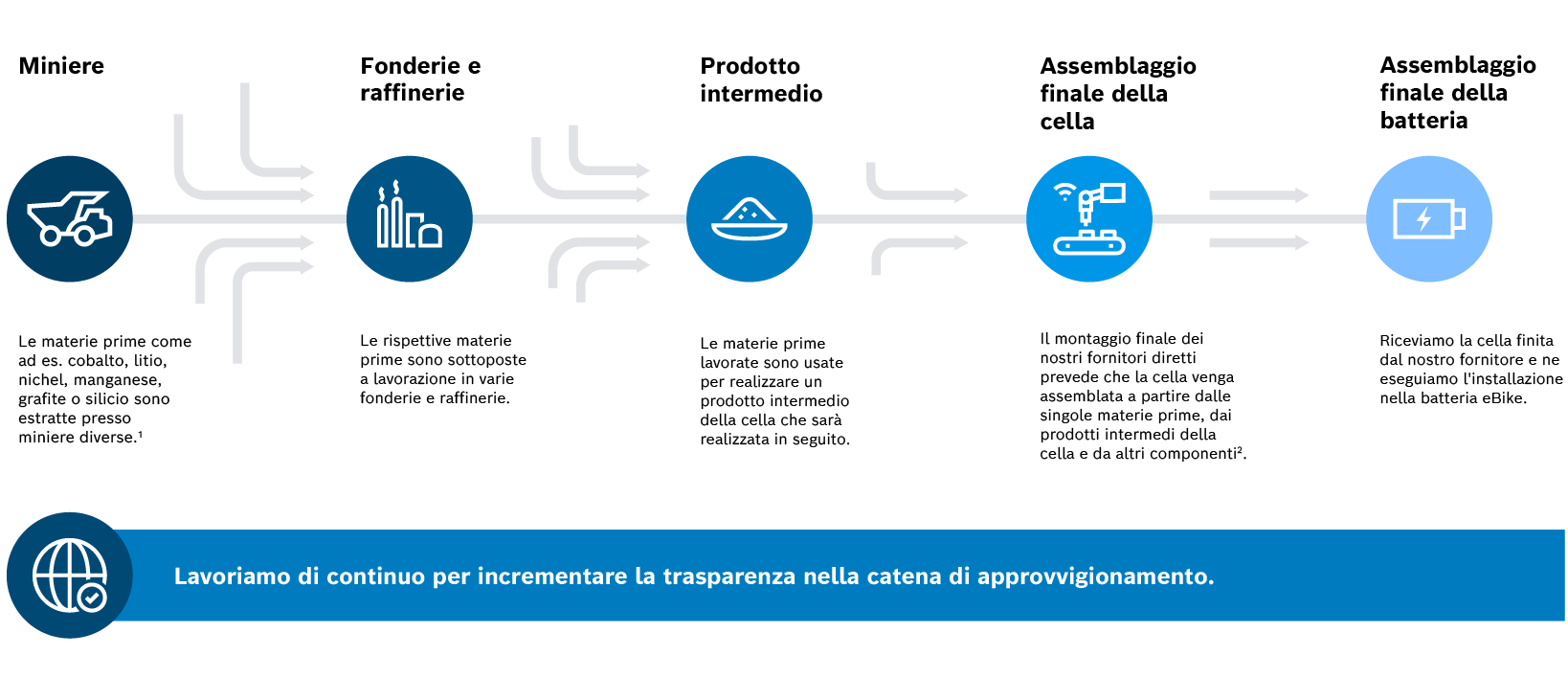 Rappresentazione grafica della catena di approvvigionamento con spiegazioni: "Miniere: nan come cobalto, litio, nickel, manganese, grafite o silicio vengono estratti in diverse miniere.", "Fonderie e raffinerie: le rispettive nan vengono lavorati in varie fonderie e raffinerie.", "Intermedio / Precursore: un precursore della cella successiva viene prodotto dai nan trasformati.", "Assemblaggio finale della cella: Nell'assemblaggio finale dei nostri diretto fornitori, la cella viene prodotta dai singoli nan, i precursori delle celle, così come altri componenti assemblati - cioè "assemblati".", "Assemblaggio finale del battery: riceviamo la cella finita dal nostro fornitore e la installiamo nel battery eBike.". Sotto c'è uno striscione "Lavoriamo continuamente per aumentare la trasparenza nella catena di approvvigionamento".