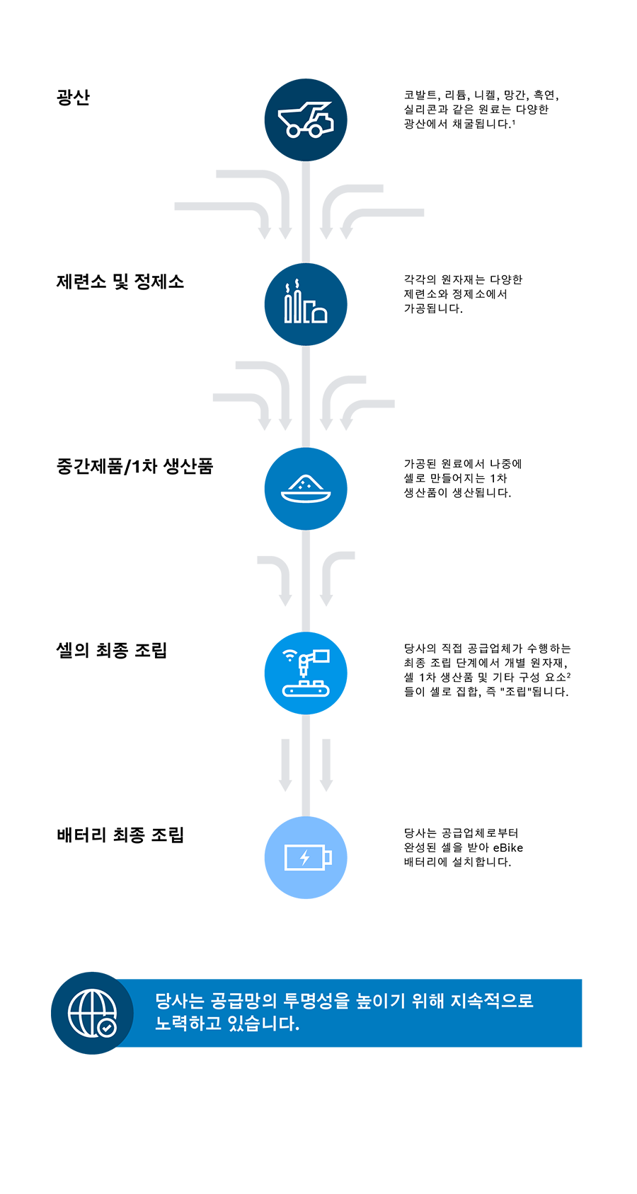 Grafische Darstellung der Lieferkette mit Erklärungen: "Minen: Rohstoffe wie z. B. Kobalt, Lithium, Nickel, Mangan, Graphit oder Sizilium werden in unterschiedlichen Minen gewonnen.", "Schmelzwerke und Raffinerien: Die jeweiligen Rohstoffe werden in verschiedenen Schmelzwerken und Raffinerien aufbereitet.", "Zwischenprodukt/ Vorprodukt: Aus den aufbereiteten Rohstoffen wird ein Vorprodukt der späteren Zelle hergestellt.", "Endmontage der Zelle: In der Endmontage unserer direkten Lieferanten wird die Zelle aus den einzelnen Rohstoffen, den Zell-Vor-produkten, sowie weiteren Komponenten assembliert - also „zusammengebaut".", "Endmontage des Akkus: Wir erhalten die fertige Zelle von unserem Lieferanten und verbauen diese im eBike-Akku.". Darunter ein Banner "Wir arbeiten kontinuierlich daran, die Transparenz in der Lieferkette zu erhöhen.". 