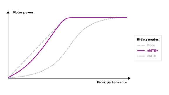 Graph illustrating how motor performance and rider performance interact across the different riding modes, with eMTB+ mode highlighted.