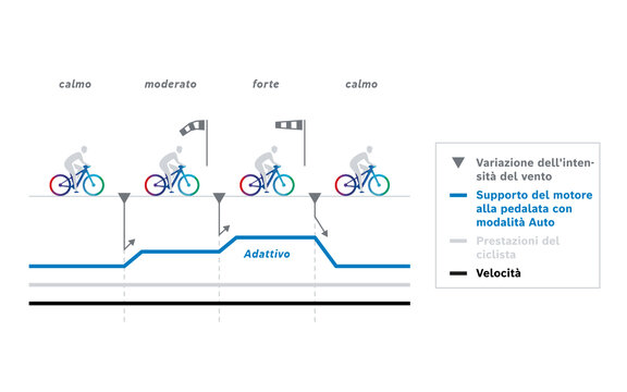 Grafico che mostra il "supporto del motore alla pedalata con la modalità Auto", le "prestazioni dell'eBiker" e la "velocità" in relazione alla variazione della forza del vento.
