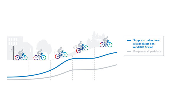 Grafico che illustra il 'Motorunterstützung con modalità Sprint' e la 'Trittfrequenz' durante la pedalata in piano e in salita.