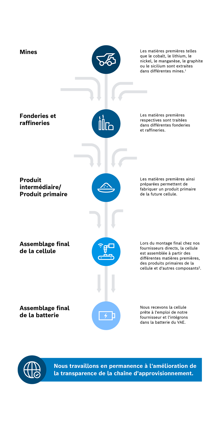 Représentation graphique de la chaîne d’approvisionnement avec explications : « Mines : des matières premières telles que le cobalt, le lithium, le nickel, le manganèse, le graphite ou la Sicile sont extraites dans différentes mines. », « Fonderies et raffineries : les matières premières concernées sont traitées dans diverses fonderies et raffineries. », « Intermédiaire/Précurseur : un précurseur de la cellule finale est produit à partir des matières premières traitées. », « Assemblage final de la cellule : lors de l’assemblage final chez notre fournisseur direct, la cellule est constituée à partir des matières premières individuelles, des précurseurs de cellules ainsi que d’autres composants – c’est-à-dire assemblée. », « Assemblage final de la batterie : nous recevons la cellule terminée de notre fournisseur et l’intégrons dans la batterie pour VAE. » En dessous, une banderole indique : « Nous travaillons continuellement à accroître la transparence dans la chaîne d’approvisionnement. »
