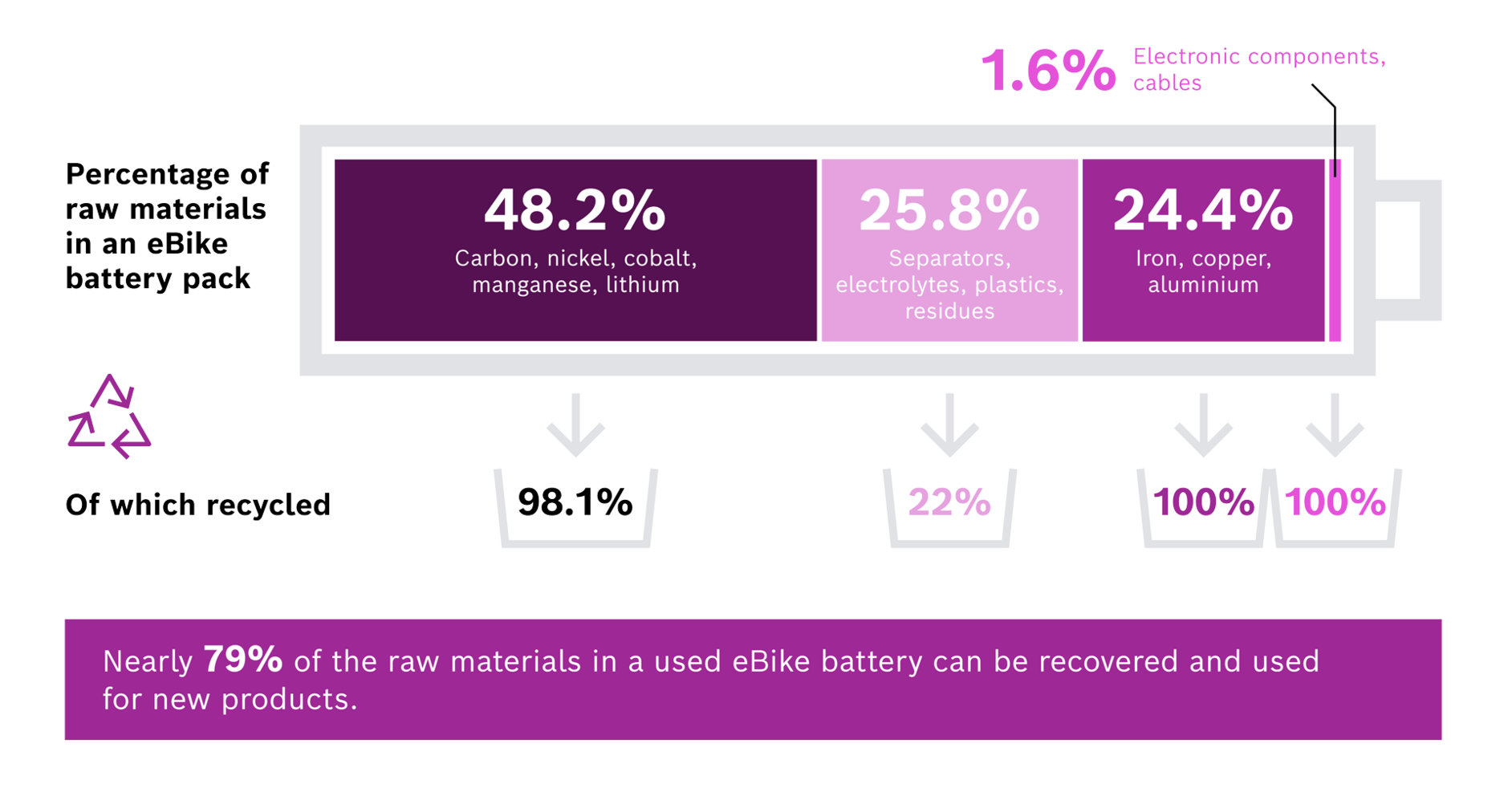 Infografik mit dem Titel "Durch Recycling Ressourcen zurückgewinnen". Sie visualisiert den prozentualen Anteil der Rohstoffe in einem eBike-Akku und deren Rückgewinnungsquote. 
