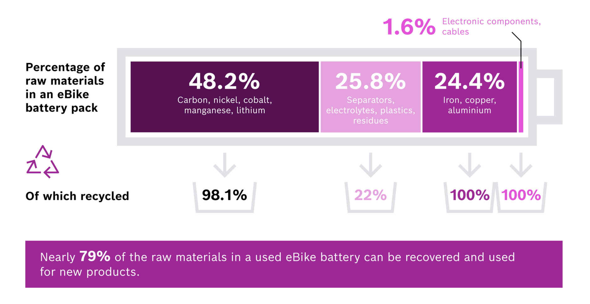 Infografik mit dem Titel "Durch Recycling Ressourcen zurückgewinnen". Sie visualisiert den prozentualen Anteil der Rohstoffe in einem eBike-Akku und deren Rückgewinnungsquote. 