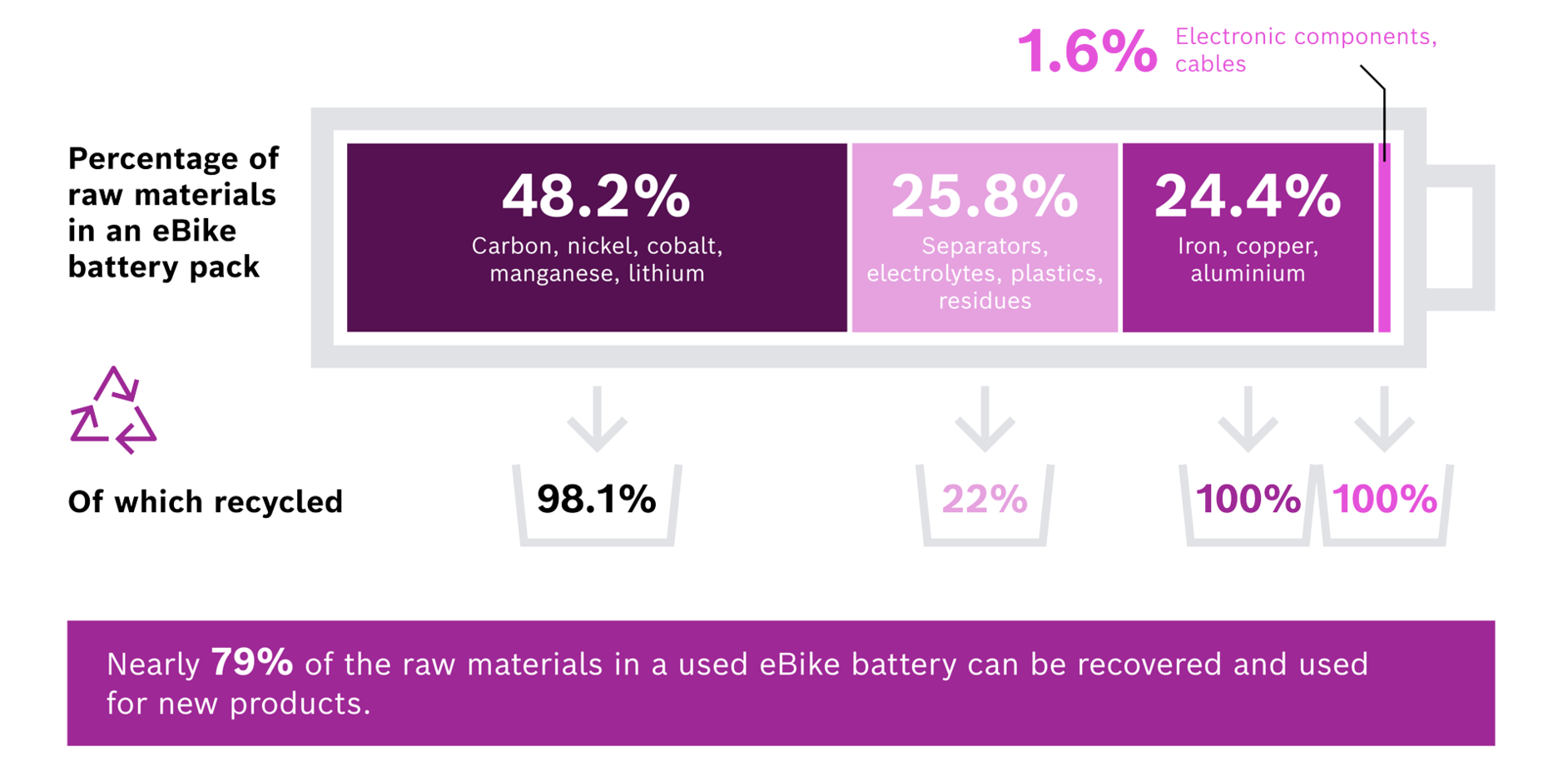 Infografik mit dem Titel "Durch Recycling Ressourcen zurückgewinnen". Sie visualisiert den prozentualen Anteil der Rohstoffe in einem eBike-Akku und deren Rückgewinnungsquote. 