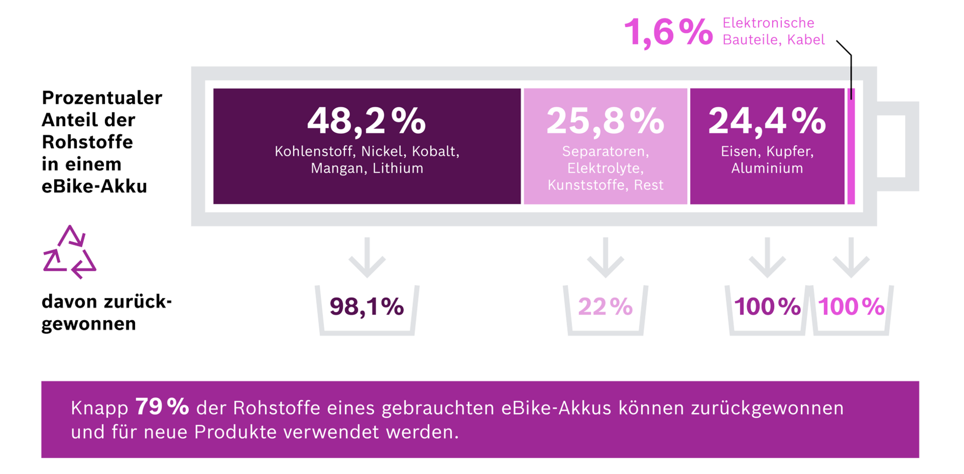 Infografik mit dem Titel "Durch Recycling Ressourcen zurückgewinnen". Sie visualisiert den prozentualen Anteil der Rohstoffe in einem eBike-Akku und deren Rückgewinnungsquote. 