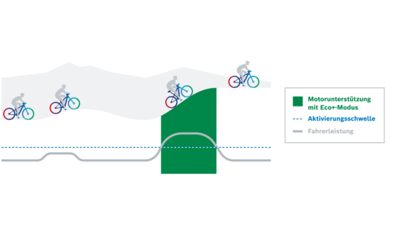 Grafische Darstellung der Motorunterstützung im Eco+ Modus des eBikes: Der Motor setzt erst ab einer bestimmten Fahrerleistung (Aktivierungsschwelle) ein.