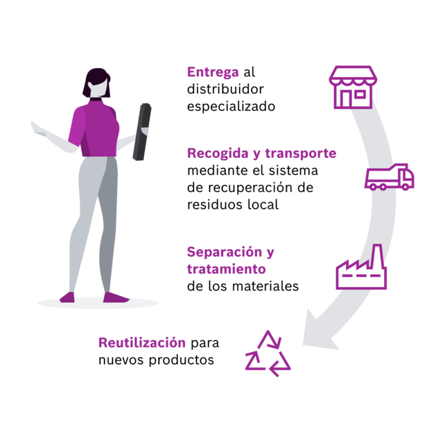 Gráfico que explica la batería nan: Representación de una mujer sosteniendo una batería en la mano. Junto a ella, se han creado 4 puntos en orden: un Shopicon con la inscripción "Entrega en el distribuidor especializado", un camión con la inscripción "Recogida y transporte a través del sistema local de devolución", una fábrica con la fuente "Separación y procesamiento de materiales" y un triángulo que consiste en flechas con escritura " nan de productosn".