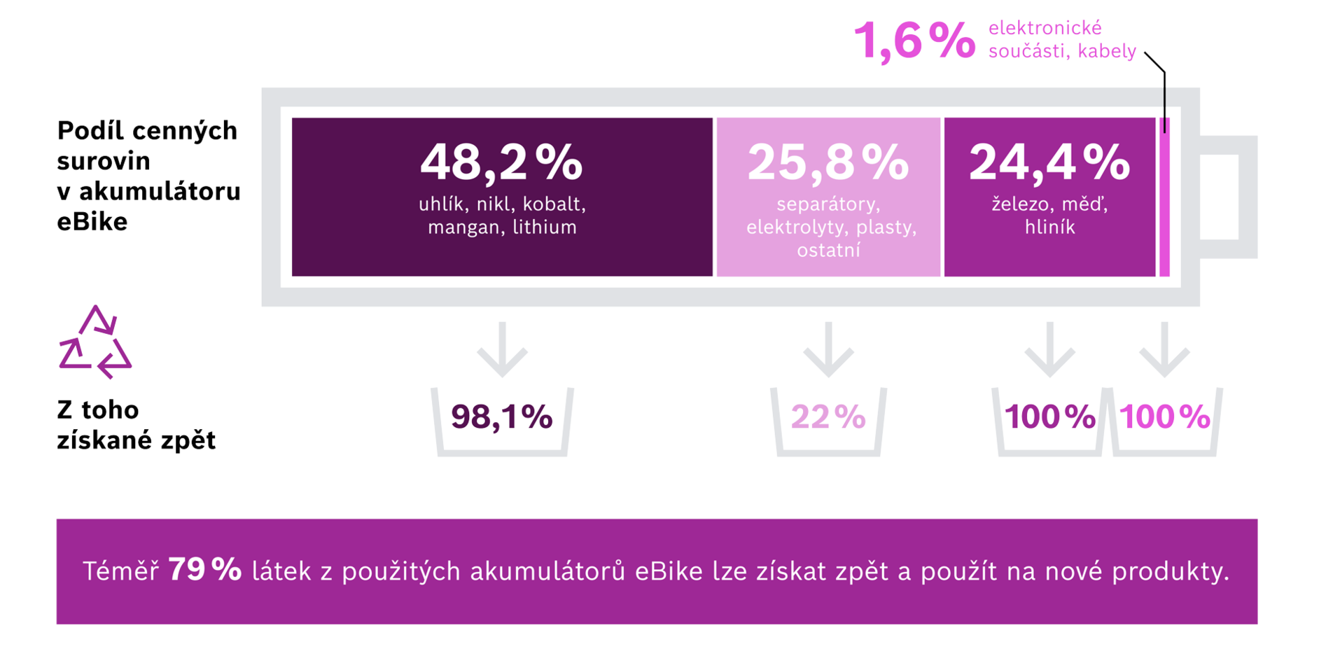 Tento graf ukazuje procentuální podíl surovin v akumulátor eBike. Téměř 79 % surovin z použité eBike / elektrokolo baterie lze získat zpět a využít pro nové produkty.