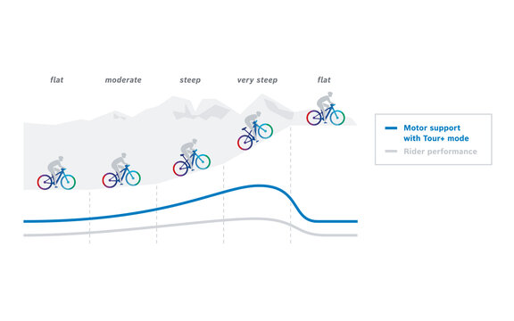 Bike Ride Modes Riding modes: individually adapted to you