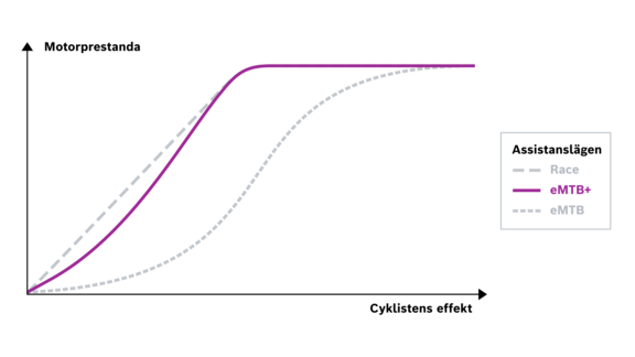 Grafik som visar samspelet mellan motorprestanda och cyklisteffekt i respektive körläge. Med markerat eMTB+-läge.