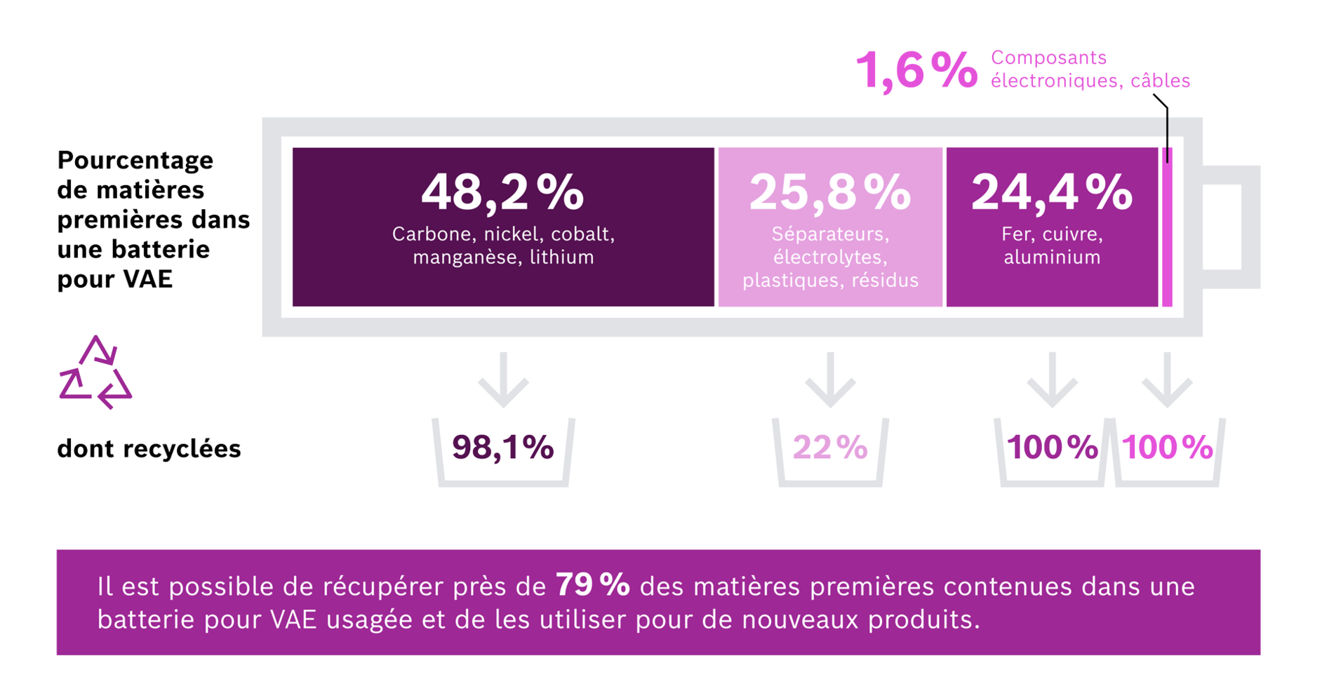 Ce graphique illustre le pourcentage de matières premières dans une batterie pour VAE. Près de 79 % des matières premières d’une batterie VAE d’occasion peuvent être récupérées et réutilisées pour de nouveaux produits.