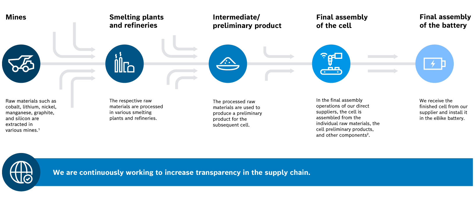 Graphical representation of the supply chain with explanations: "Mines: raw materials such as Cobalt, lithium, Nickel, manganese, graphite or sicily are extracted in different mines.", "Smelters and refineries: The respective raw materials are processed in various smelters and refineries.", "Intermediate/precursor: A precursor of the later cell is produced from the processed raw materials.", "Final assembly of the cell: In the final assembly of our direct supplier, the cell is assembled from the individual raw materials, the cell pre-products, as well as other components - i.e. "assembled".", "Final assembly of the battery: We receive the finished cell from our supplier and install it in the eBike battery.". Underneath is a banner that reads "We are continuously working to increase transparency in the supply chain."