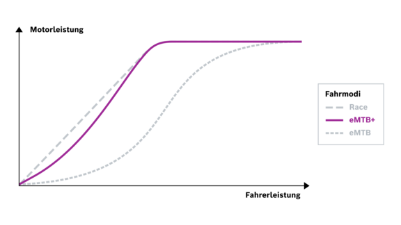 Grafik, welche das Zusammenspiel zwischen Motorleistung und Fahrerleistung in den jeweiligen Fahrmodi darstellt. Mt hervorgehobenem eMTB+ Modus.