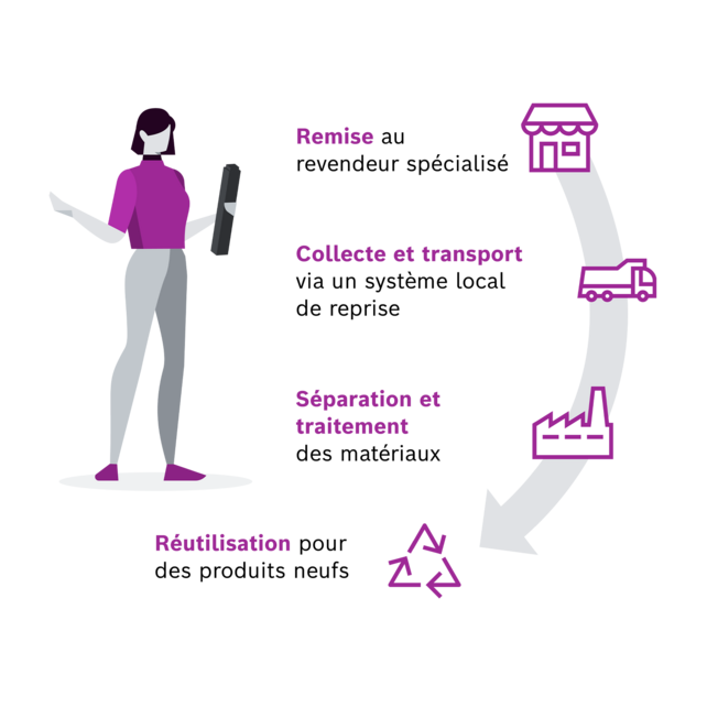 Graphique expliquant la batterie nan : Représentation d’une femme tenant une batterie dans sa main. À côté, 4 points sont nommés tour à tour : une icône de magasin avec l’inscription « Livraison au revendeur spécialisé », un camion avec l’inscription « Collecte et transport via un système de reprise local », une usine avec l’inscription « Séparation et traitement des matériaux » et un triangle composé de flèches avec l’écriture « nan de produits ».