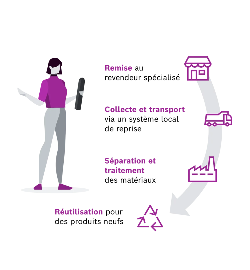Graphique expliquant la batterie nan : Représentation d’une femme tenant une batterie dans sa main. À côté, 4 points sont nommés tour à tour : une icône de magasin avec l’inscription « Livraison au revendeur spécialisé », un camion avec l’inscription « Collecte et transport via un système de reprise local », une usine avec l’inscription « Séparation et traitement des matériaux » et un triangle composé de flèches avec l’écriture « nan de produits ».