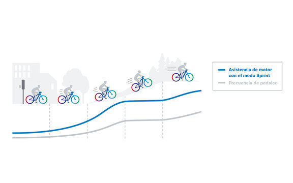 Gráfico que ilustra la 'Motorunterstützung' con 'Sprint-Modus' y la 'Trittfrequenz' en la bicicleta en un camino plano y cuesta arriba.