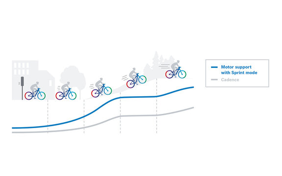 Bike Ride Modes Riding modes: individually adapted to you