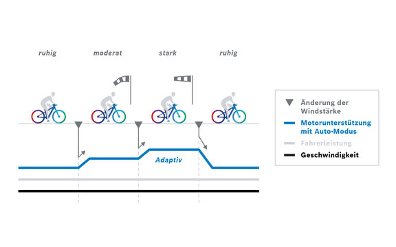 Grafik, die die 'Motorunterstützung mit Auto-Modus', 'Fahrerleistung' und 'Geschwindigkeit' in Bezug auf die 'Änderung der Windstärke' darstellt.