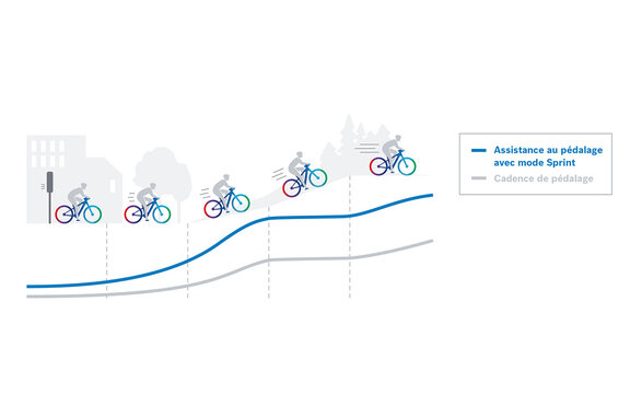 Graphique illustrant l'« Motorunterstützung avec Sprint-Modus » et la « Trittfrequenz » lors de la pratique du vélo sur un terrain plat et en montée.