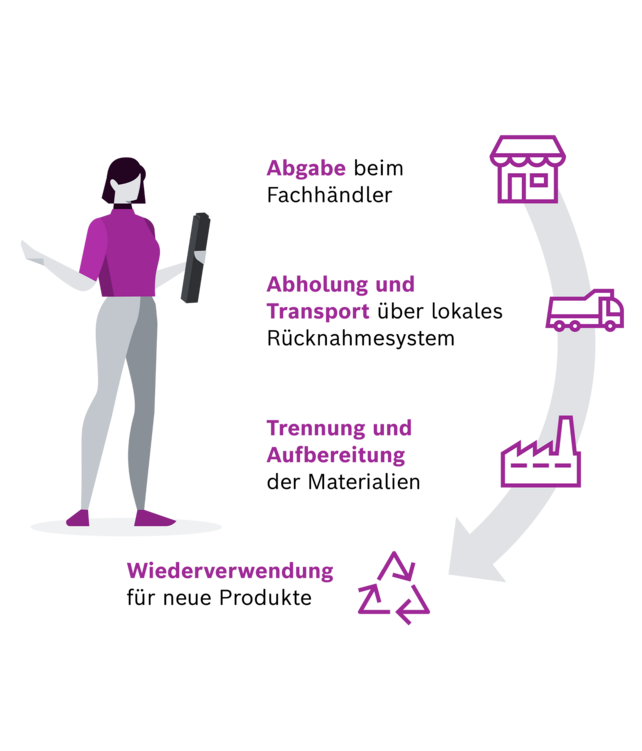 Grafik zur Erklärung des Batterie Recyclings: Darstellung einer Frau, die eine Batterie in der Hand hält. Neben ihr sind der Reihe nach 4 Punkte genannt: Ein Shopicon mit Schrift "Abgabe beim Fachhändler", ein Lastwagen mit Schrift "Abholung und Transport über lokales Rücknahmesystem", eine Fabrik mit Schrift "Trennung und Aufbereitung der Materalien" und ein aus Pfeilen bestehendes Dreieck mit Schrift "Wiederverwendung von Produkten".