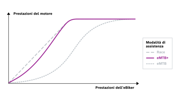 Grafici che mostrano come prestazioni del motore e prestazioni dell'eBiker interagiscono nelle diverse modalità di guida, con la modalità eMTB+ evidenziata.