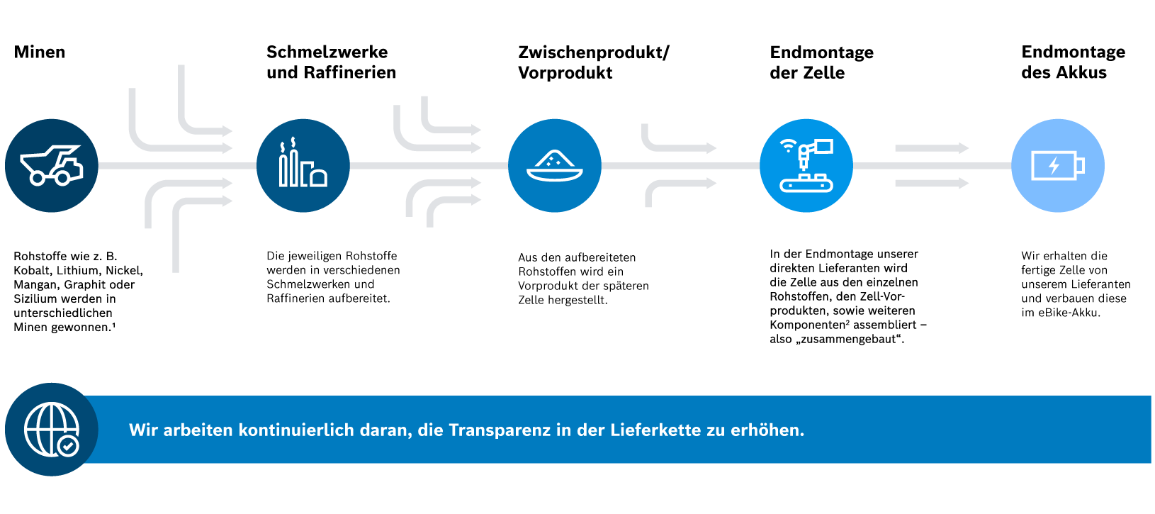 Grafische Darstellung der Lieferkette mit Erklärungen: "Minen: Rohstoffe wie z. B. Kobalt, Lithium, Nickel, Mangan, Graphit oder Sizilium werden in unterschiedlichen Minen gewonnen.", "Schmelzwerke und Raffinerien: Die jeweiligen Rohstoffe werden in verschiedenen Schmelzwerken und Raffinerien aufbereitet.", "Zwischenprodukt/ Vorprodukt: Aus den aufbereiteten Rohstoffen wird ein Vorprodukt der späteren Zelle hergestellt.", "Endmontage der Zelle: In der Endmontage unserer direkten Lieferanten wird die Zelle aus den einzelnen Rohstoffen, den Zell-Vor-produkten, sowie weiteren Komponenten assembliert - also „zusammengebaut".", "Endmontage des Akkus: Wir erhalten die fertige Zelle von unserem Lieferanten und verbauen diese im eBike-Akku.". Darunter ein Banner "Wir arbeiten kontinuierlich daran, die Transparenz in der Lieferkette zu erhöhen.". 