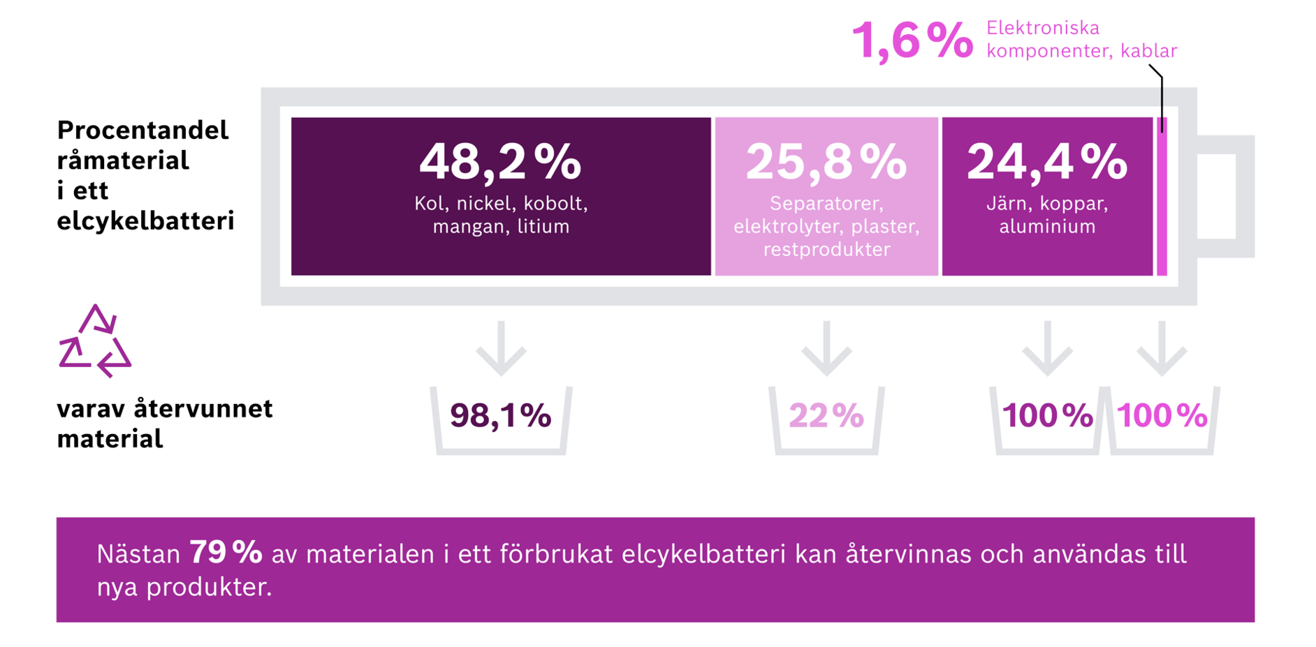 Den här grafen visar andelen råvaror i ett elcykelbatteri. Nästan 79 % av råmaterialen i ett begagnat elcykelbatteri kan återvinnas och användas till nya produkter.