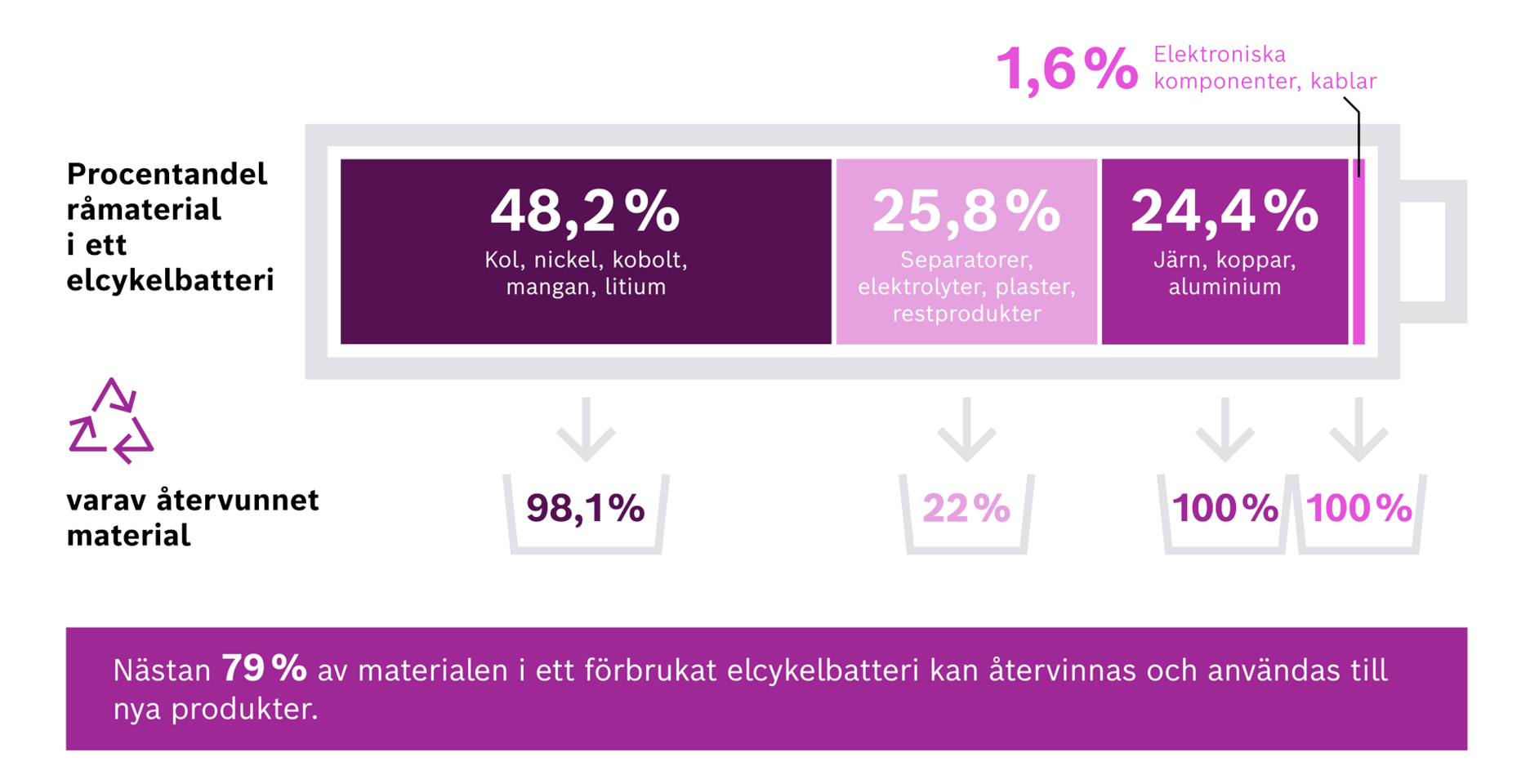 Den här grafen visar andelen råvaror i ett elcykelbatteri. Nästan 79 % av råmaterialen i ett begagnat elcykelbatteri kan återvinnas och användas till nya produkter.
