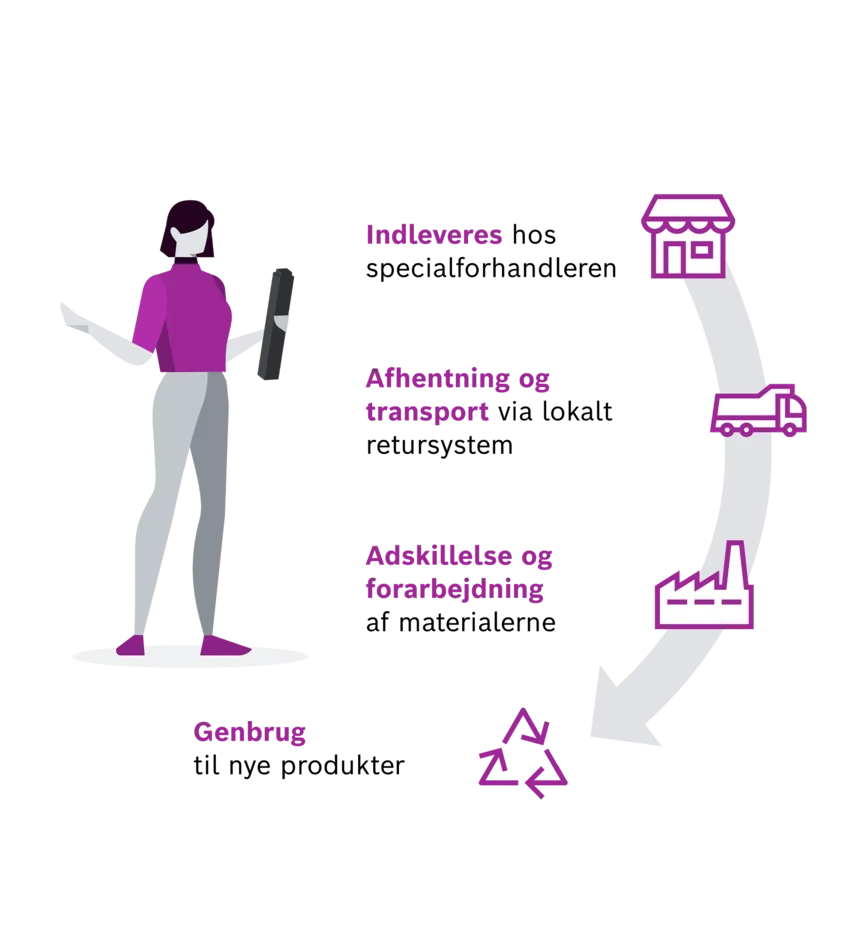 Grafik til at forklare batteri-genbrug: Illustration af en kvinde, der holder en batteri i hånden. Ved siden af hende er der efter tur nævnt 4 punkter: Et butikssymbol med teksten "Aflevering hos specialforhandleren", en lastbil med teksten "Afhentning og transport via det lokale tilbagetagningssystem", en fabrik med teksten "Adskillelse og forarbejdning af materialer" og en trekant bestående af pile med teksten "Genbrug af produkter".