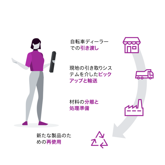Grafik zur Erklärung des Batterie Recyclings: Darstellung einer Frau, die eine Batterie in der Hand hält. Neben ihr sind der Reihe nach 4 Punkte genannt: Ein Shopicon mit Schrift "Abgabe beim Fachhändler", ein Lastwagen mit Schrift "Abholung und Transport über lokales Rücknahmesystem", eine Fabrik mit Schrift "Trennung und Aufbereitung der Materalien" und ein aus Pfeilen bestehendes Dreieck mit Schrift "Wiederverwendung von Produkten".