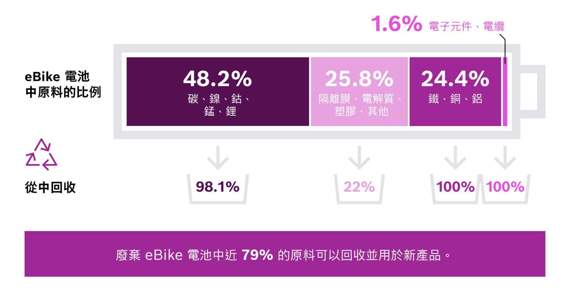 Diese Grafik zeigt den prozentualen Anteil der Rohstoffe in einem eBike-Akku. Knapp 79% der Rohstoffe eines gebrauchten eBike-Akkus können zurückgewonnen und für neue Produkte verwendet werden.