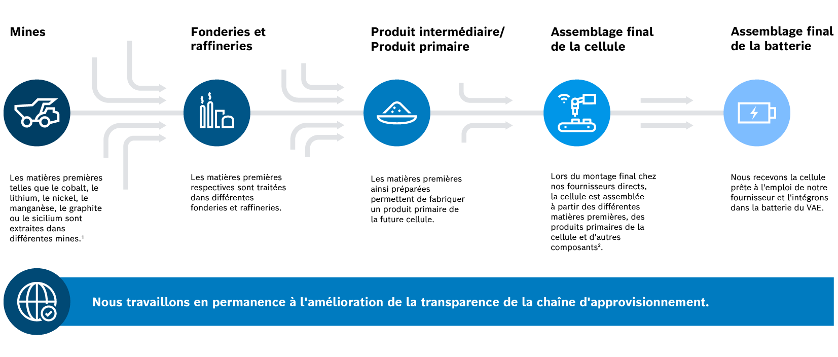 Représentation graphique de la chaîne d'approvisionnement avec explications : « Mines : matières premières telles que le cobalt, le lithium, le nickel, le manganèse, le graphite ou le silicium sont extraites dans différentes mines. », « Fonderies et raffineries : les matières premières sont traitées dans diverses fonderies et raffineries. », « Intermédiaire / produit intermédiaire : un précurseur de la cellule ultérieure est produit à partir des matières premières traitées. », « Assemblage final de la cellule : Lors de l’assemblage final de nos fournisseurs directs, la cellule est fabriquée à partir des éléments individuels, les précurseurs de cellules, ainsi que d’autres composants - c’est-à-dire « assemblés ». », « Assemblage final de la batterie : Nous recevons la cellule finie de notre fournisseur et l’installons dans la batterie pour VAE. ». En dessous, une bannière « Nous travaillons continuellement à augmenter la transparence dans la chaîne d'approvisionnement ».