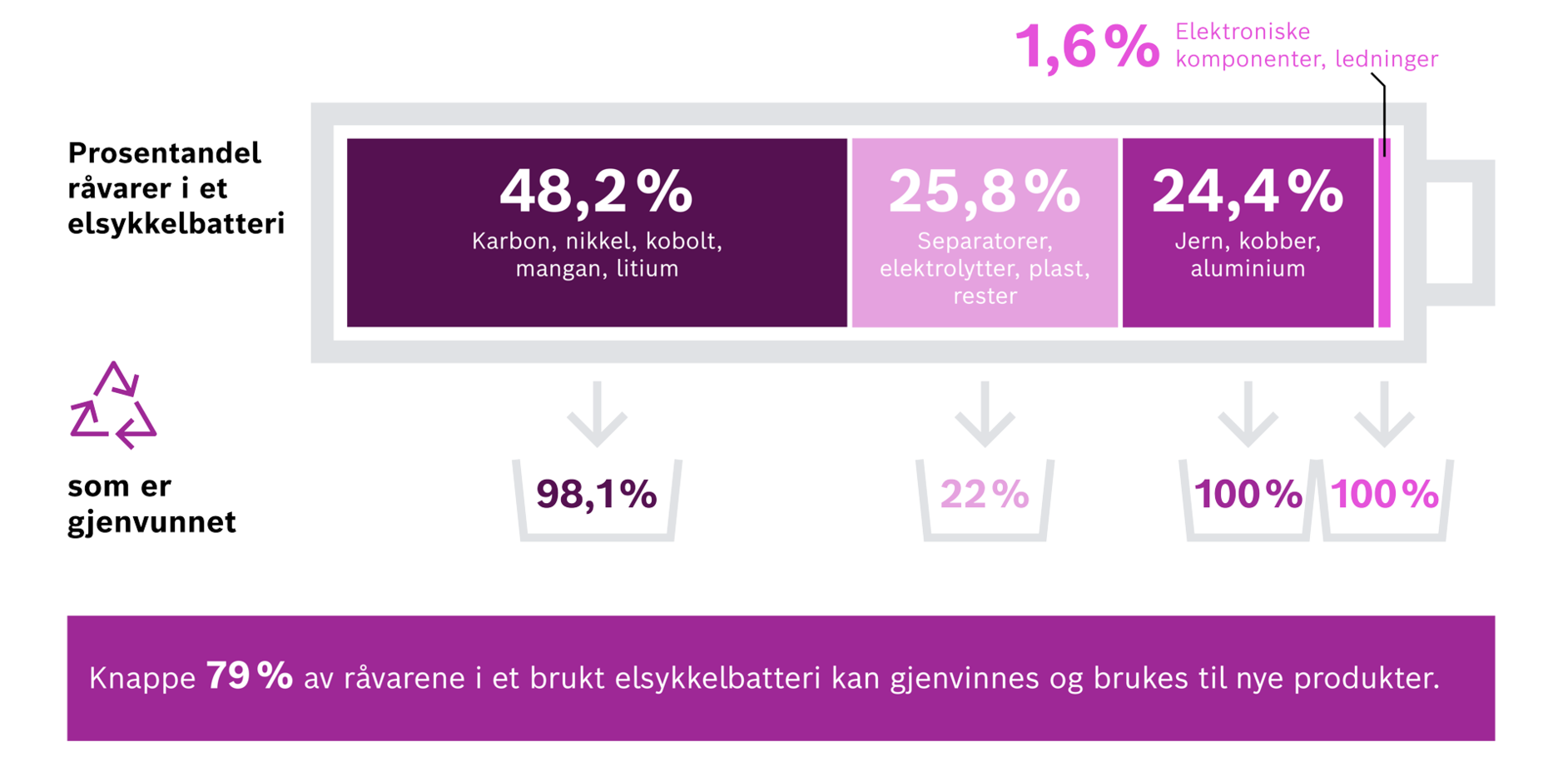 Dette diagrammet viser prosentandelen råvarer i et elsykkelbatteri. Nesten 79 % av råmaterialene i et brukt elsykkelbatteri kan gjenvinnes og brukes til nye produkter.