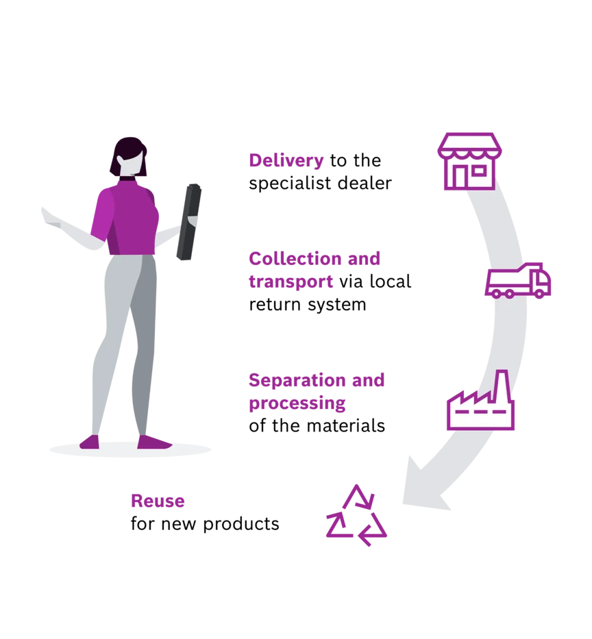 Graphic explaining the battery recycling: Depiction of a woman holding a battery in her hand. Next to it, there are 4 dots in order: a shop icon with the text "Drop off at the specialist dealer/retailer", a truck with the text "Pick-up and transport via local take-back system", a factory with the lettering "Separation and processing of materials" and a triangle consisting of arrows with the lettering "reusing of products".