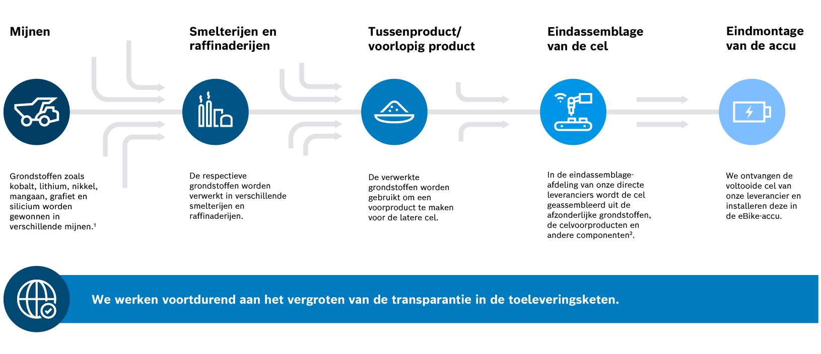 Grafische weergave van de supply chain met uitleg: "Mijnen: Grondstoffen zoals kobalt, lithium, nikkel, mangaan, grafiet of silicium worden gewonnen in verschillende mijnen.", "Smelterijen en raffinaderijen: De respectievelijke grondstoffen worden verwerkt in verschillende smelterijen en raffinaderijen.", "Tussenproduct/voorproduct: Uit de verwerkte grondstoffen wordt een voorproduct van de latere cel geproduceerd.", "Eindassemblage van de cel: In de eindassemblage van onze directe leveranciers wordt de cel geassembleerd uit de afzonderlijke grondstoffen, de celvoorlopers en andere componenten - oftewel "samengebouwd".", "Eindassemblage van de batterij: We ontvangen de afgewerkte cel van onze leverancier en monteren deze in de eBike-accu." Onderaan stond een banner "We zijn voortdurend bezig om de transparantie in de supply chain te vergroten".