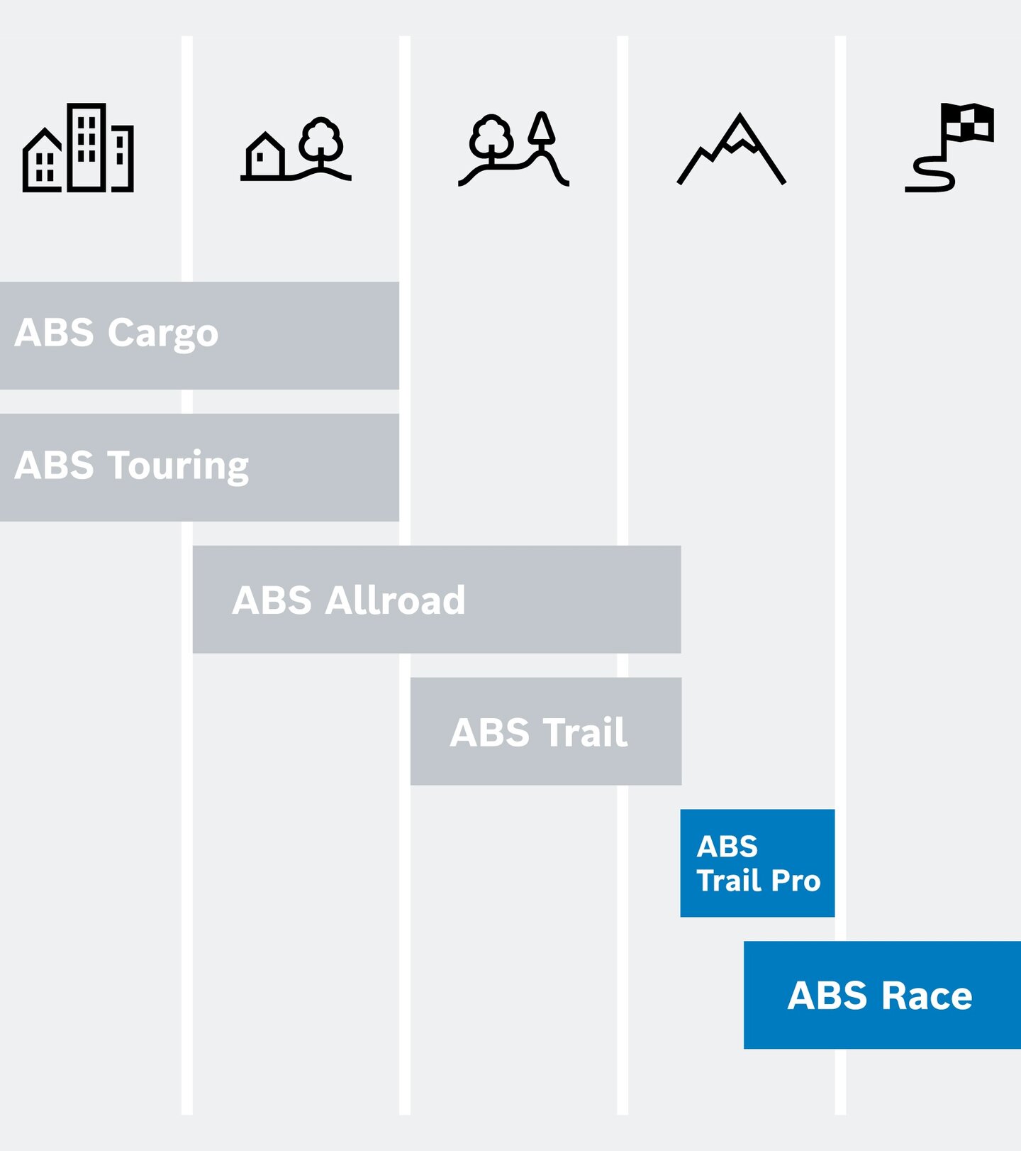 L’image présente une vue d’ensemble des différents modes ABS pour vélos, adaptés à divers usages. Les modes sont les suivants :