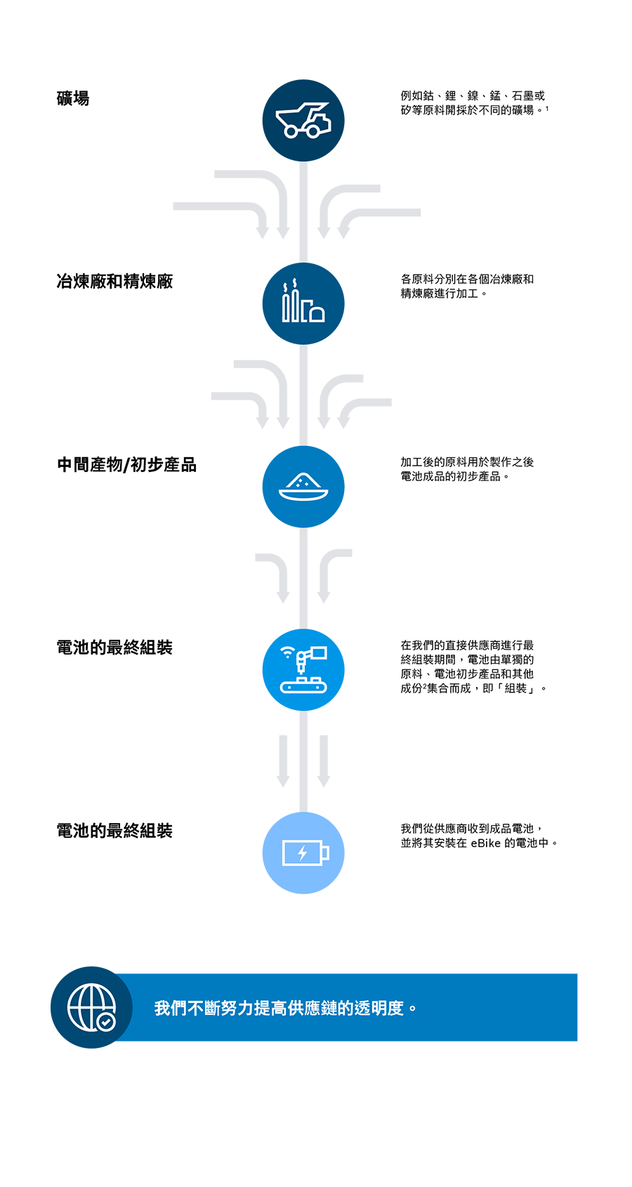 Grafische Darstellung der Lieferkette mit Erklärungen: "Minen: Rohstoffe wie z. B. Kobalt, Lithium, Nickel, Mangan, Graphit oder Sizilium werden in unterschiedlichen Minen gewonnen.", "Schmelzwerke und Raffinerien: Die jeweiligen Rohstoffe werden in verschiedenen Schmelzwerken und Raffinerien aufbereitet.", "Zwischenprodukt/ Vorprodukt: Aus den aufbereiteten Rohstoffen wird ein Vorprodukt der späteren Zelle hergestellt.", "Endmontage der Zelle: In der Endmontage unserer direkten Lieferanten wird die Zelle aus den einzelnen Rohstoffen, den Zell-Vor-produkten, sowie weiteren Komponenten assembliert - also „zusammengebaut".", "Endmontage des Akkus: Wir erhalten die fertige Zelle von unserem Lieferanten und verbauen diese im eBike-Akku.". Darunter ein Banner "Wir arbeiten kontinuierlich daran, die Transparenz in der Lieferkette zu erhöhen.". 
