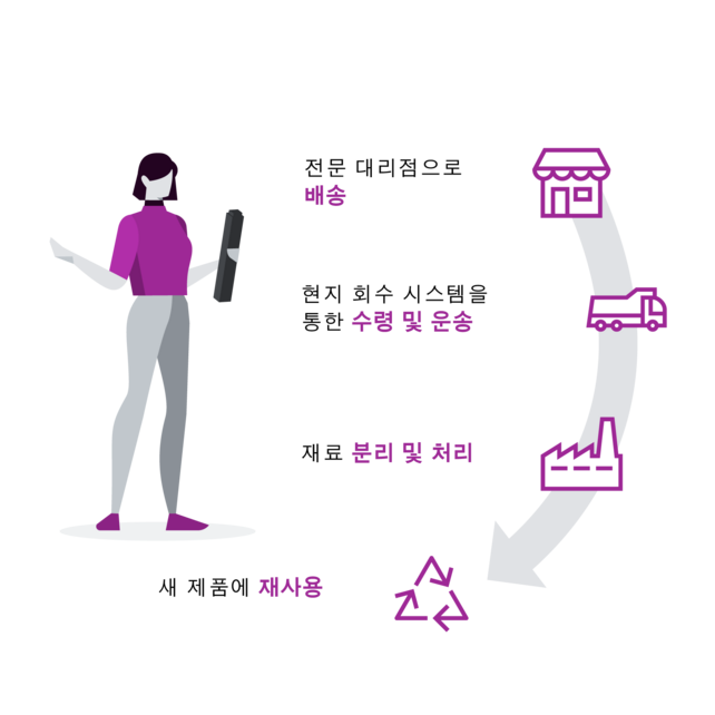 Grafik zur Erklärung des Batterie Recyclings: Darstellung einer Frau, die eine Batterie in der Hand hält. Neben ihr sind der Reihe nach 4 Punkte genannt: Ein Shopicon mit Schrift "Abgabe beim Fachhändler", ein Lastwagen mit Schrift "Abholung und Transport über lokales Rücknahmesystem", eine Fabrik mit Schrift "Trennung und Aufbereitung der Materalien" und ein aus Pfeilen bestehendes Dreieck mit Schrift "Wiederverwendung von Produkten".