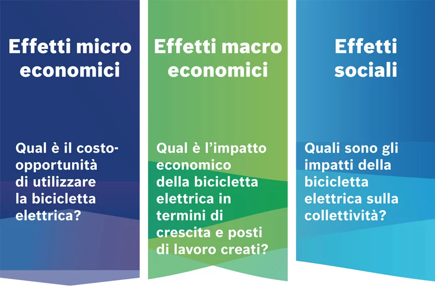 Un banner a tre colonne: a sinistra un’area blu scuro con la scritta "Effetti micro economici Qual è il costo-opportunità di utilizzare la bicicletta elettrica?", al centro un’area verde con la scritta "Effetti macro economici Qual è l’impatto economico della bicicletta elettrica in termini di crescita e posti di lavoro creati?" e a destra uno sfondo azzurro con la scritta "Effetti sociali Quali sono gli impatti della bicicletta elettrica sulla collettività?".