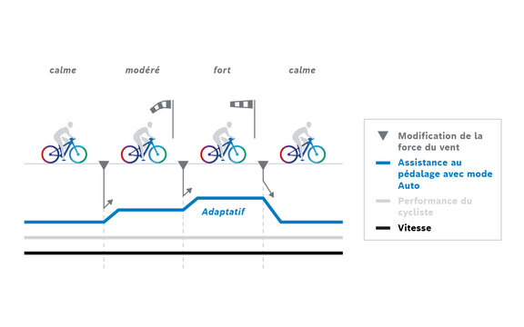 Graphique montrant les « Motorunterstützung avec Auto-Modus », « Fahrerleistung » et « Geschwindigkeit » par rapport au « changement de la force du vent ».