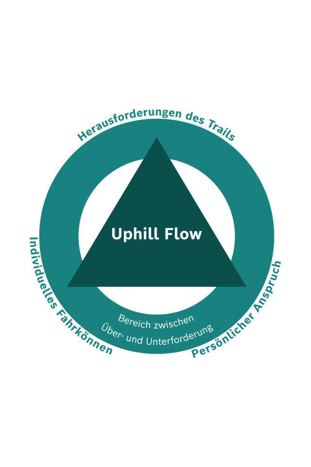 Infografik zeigt das Uphill Flow Dreieck Spannungsfeld aus der Herausforderung des Trails (oben), dem individuellen Fahrkönnen (unten links) und dem persönlichen Anspruch (unten rechts). Unten mittig ist der Bereich zwischen Über- und Unterforderung.